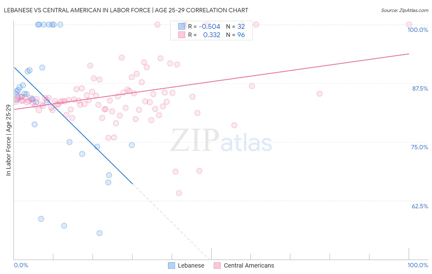 Lebanese vs Central American In Labor Force | Age 25-29