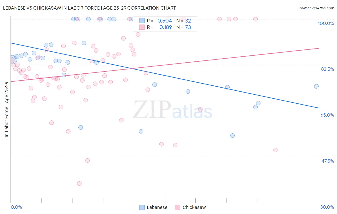 Lebanese vs Chickasaw In Labor Force | Age 25-29