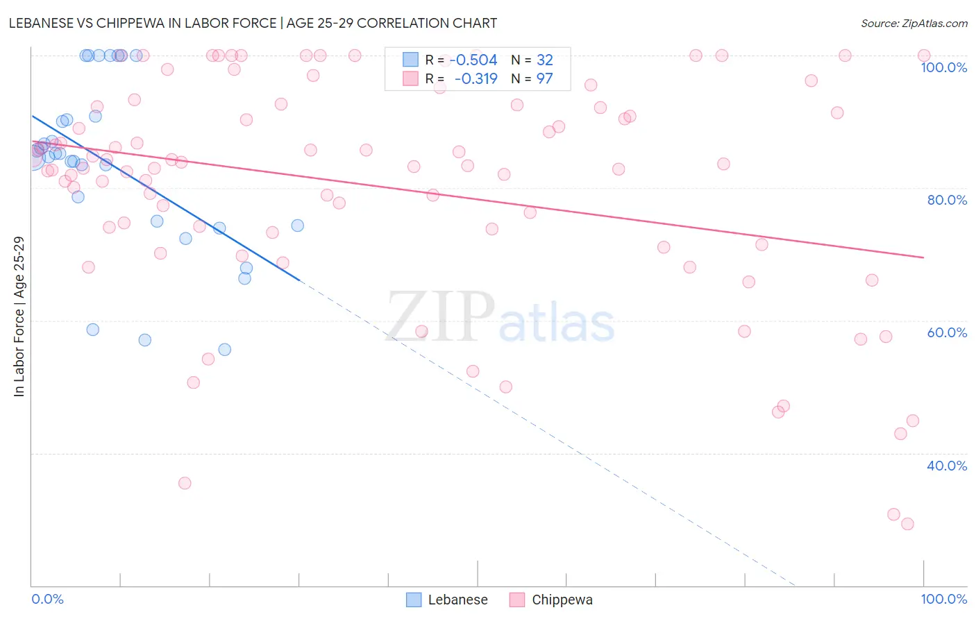 Lebanese vs Chippewa In Labor Force | Age 25-29