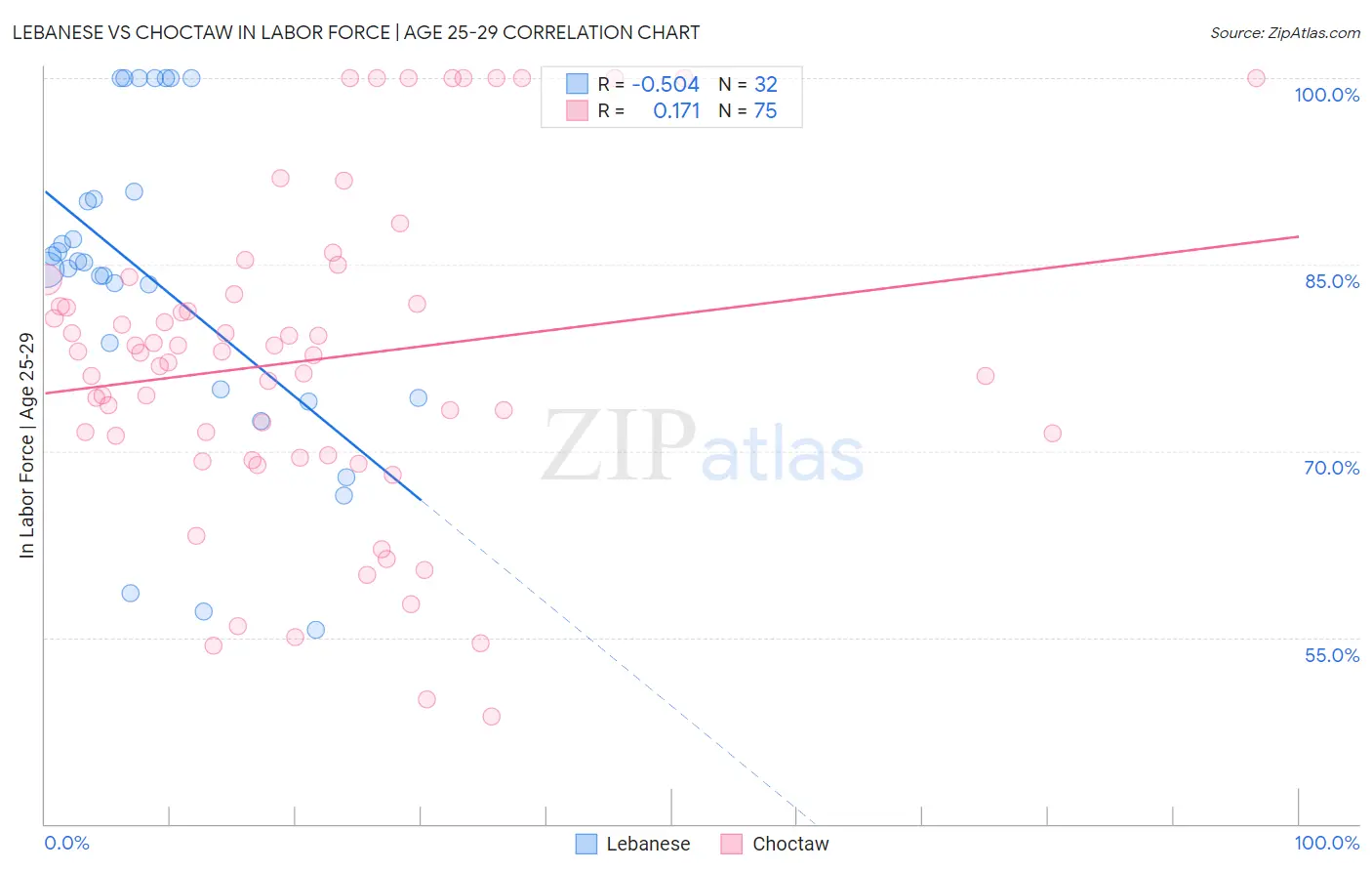 Lebanese vs Choctaw In Labor Force | Age 25-29