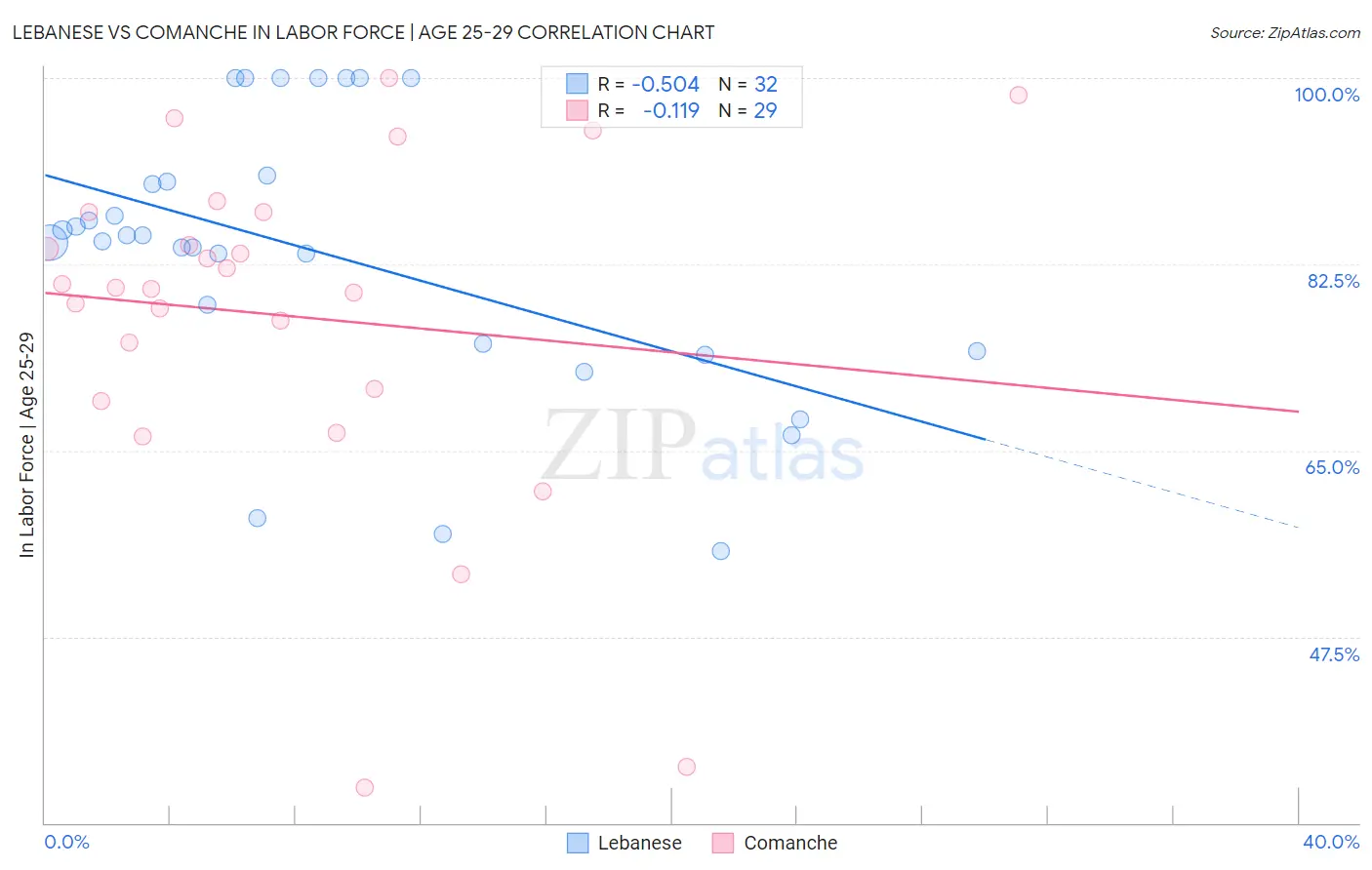 Lebanese vs Comanche In Labor Force | Age 25-29