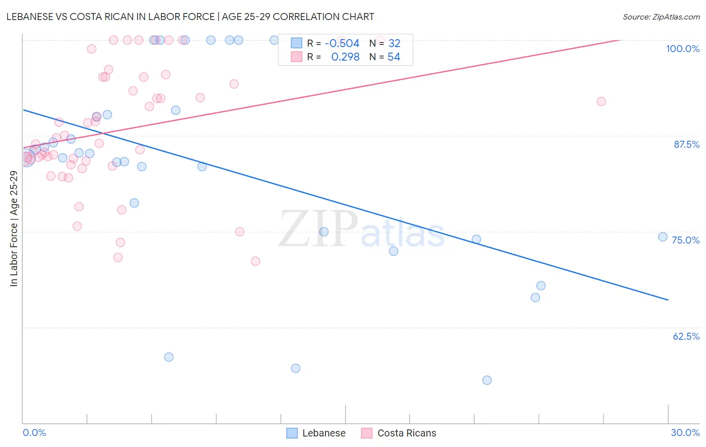 Lebanese vs Costa Rican In Labor Force | Age 25-29