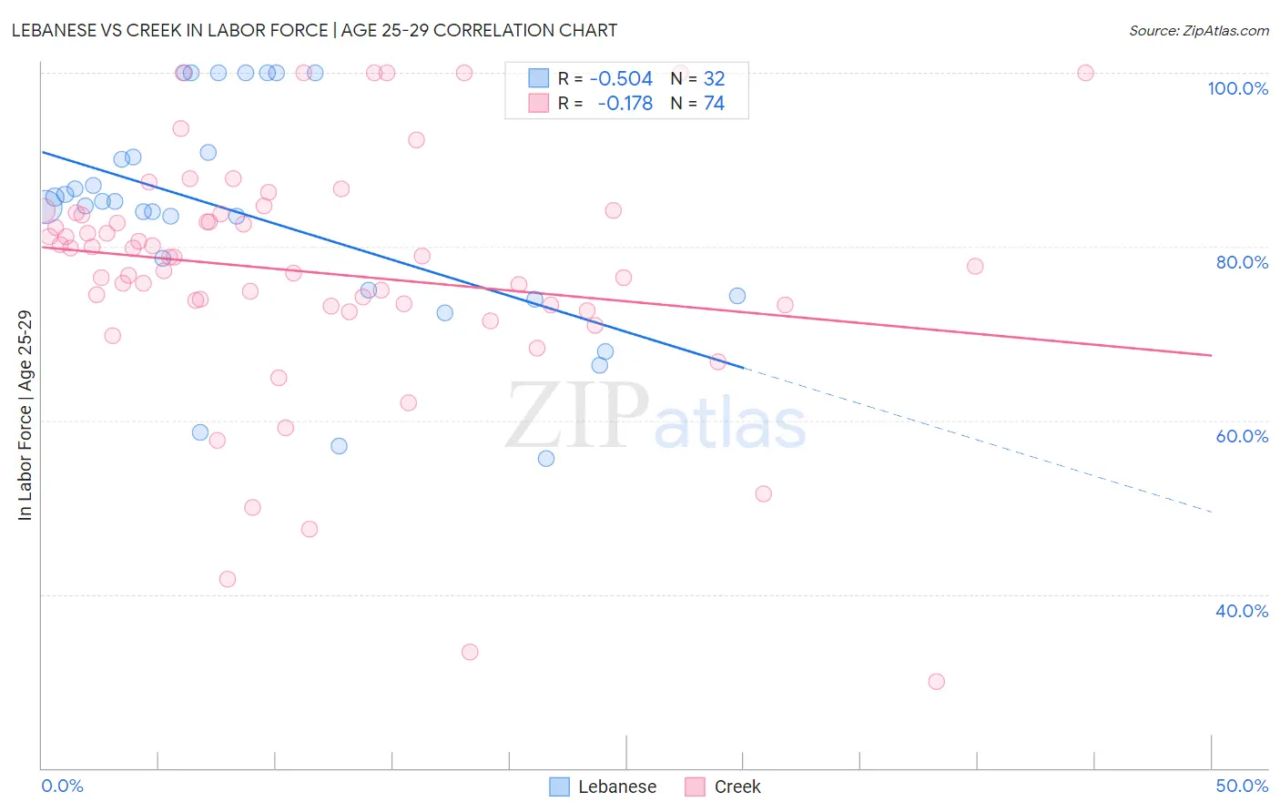 Lebanese vs Creek In Labor Force | Age 25-29