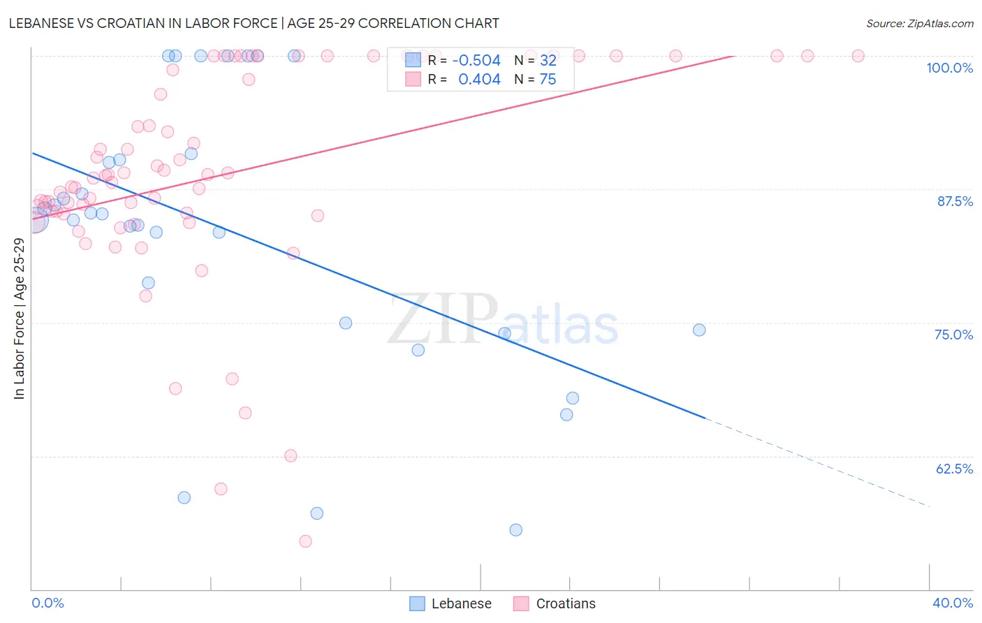 Lebanese vs Croatian In Labor Force | Age 25-29