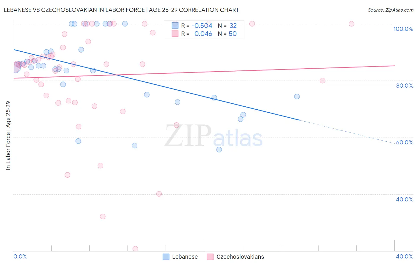Lebanese vs Czechoslovakian In Labor Force | Age 25-29