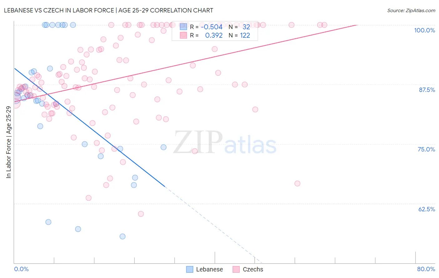 Lebanese vs Czech In Labor Force | Age 25-29