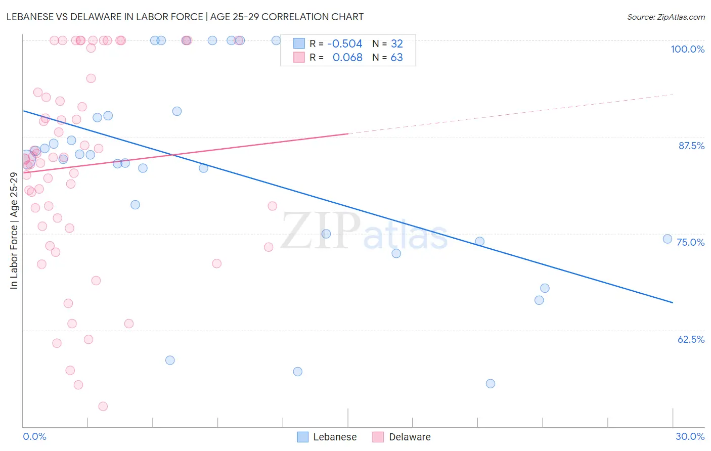 Lebanese vs Delaware In Labor Force | Age 25-29