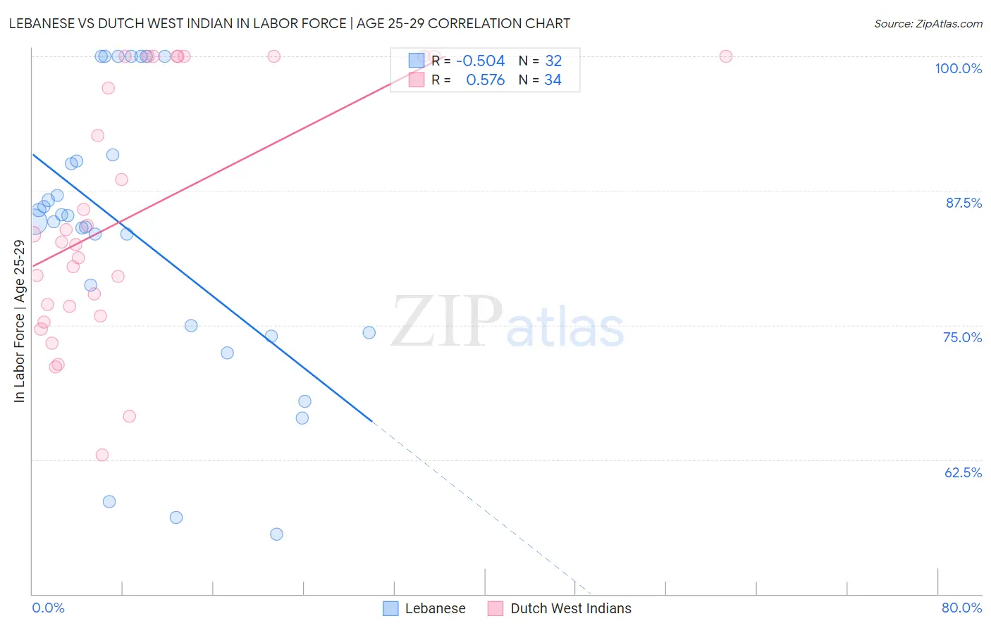 Lebanese vs Dutch West Indian In Labor Force | Age 25-29