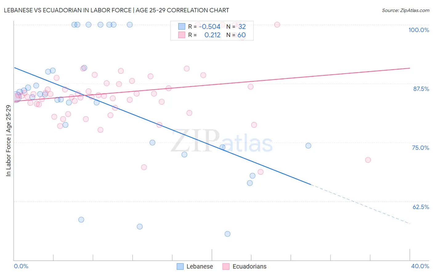 Lebanese vs Ecuadorian In Labor Force | Age 25-29