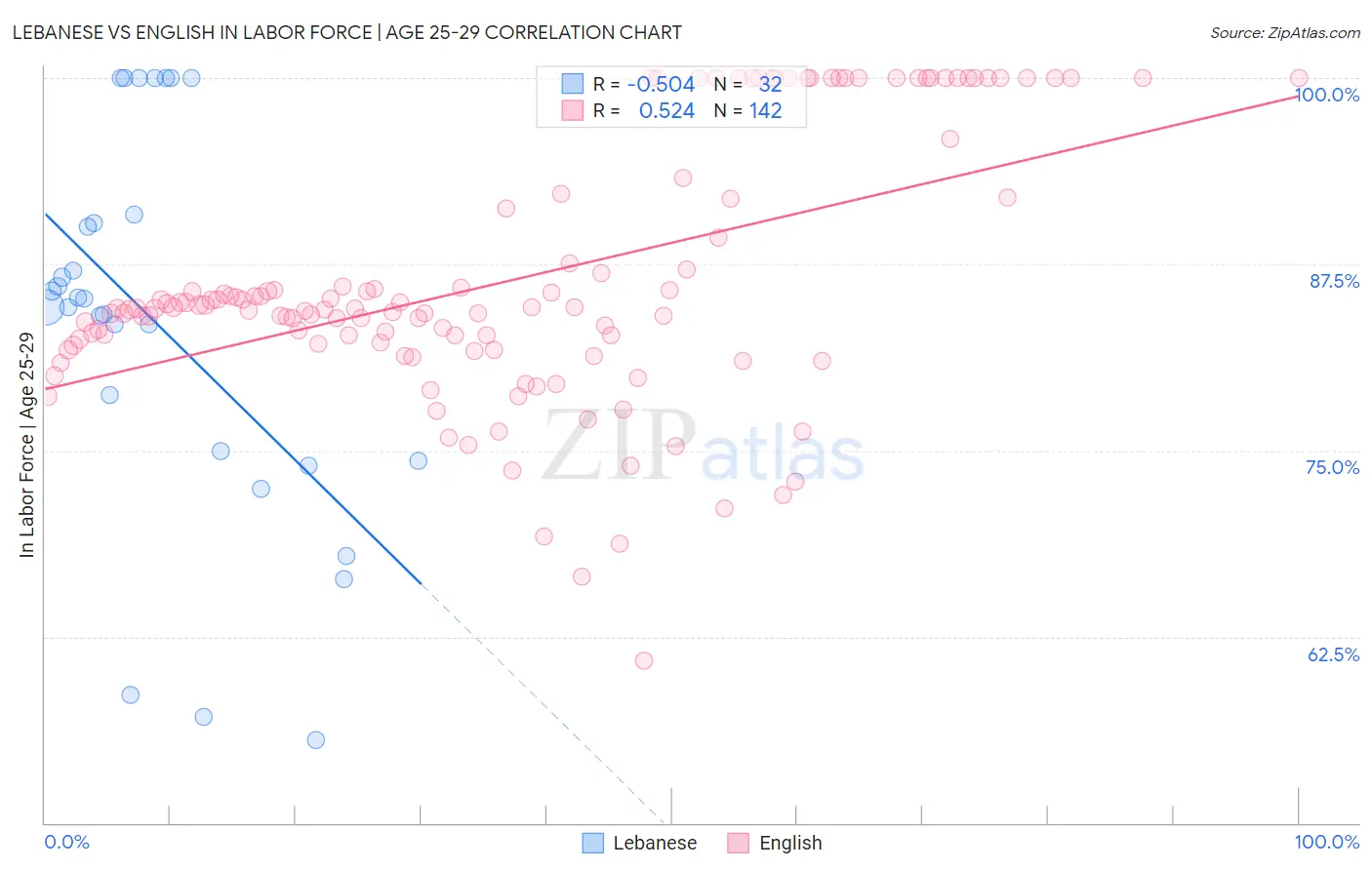 Lebanese vs English In Labor Force | Age 25-29