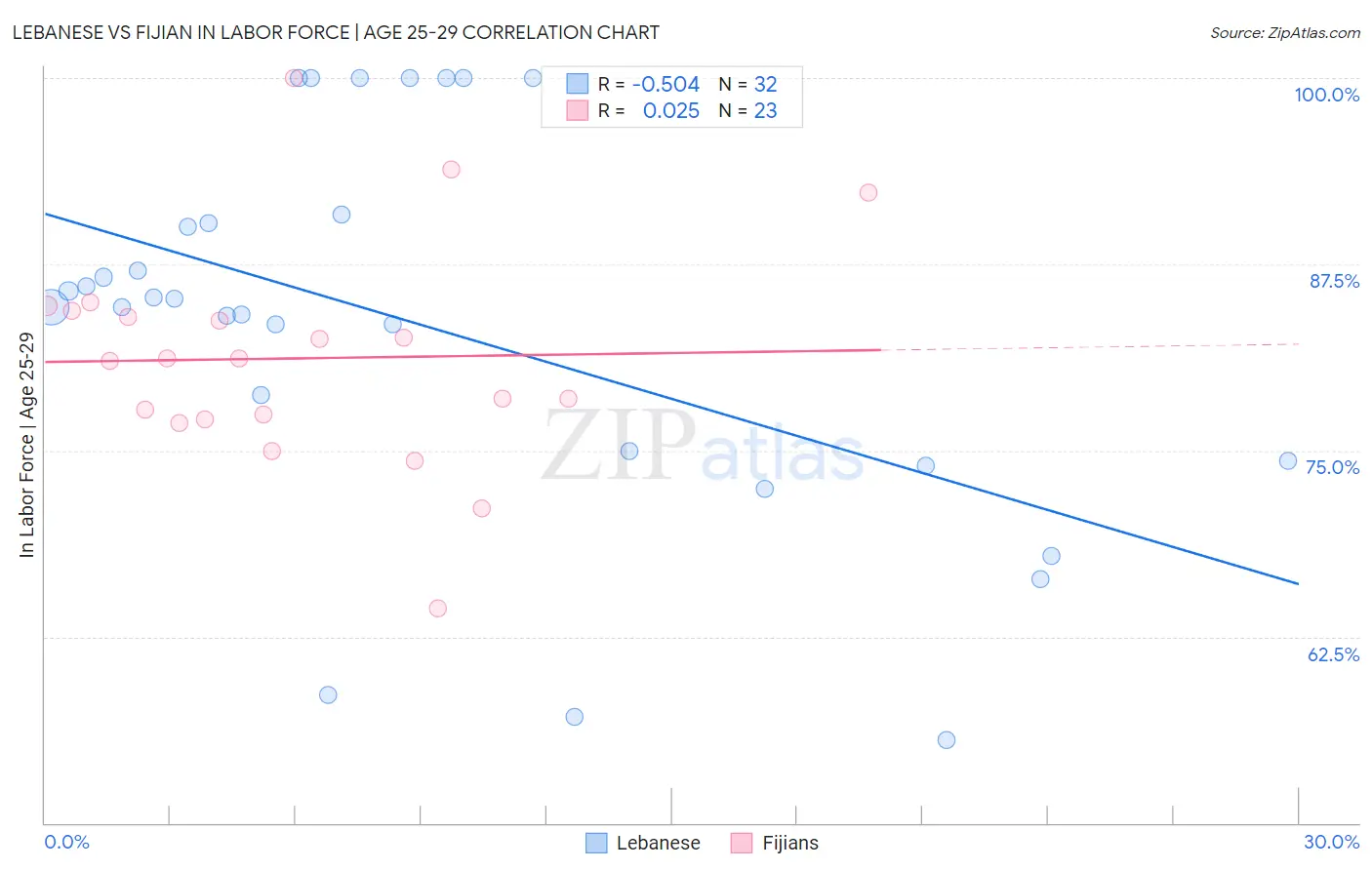 Lebanese vs Fijian In Labor Force | Age 25-29