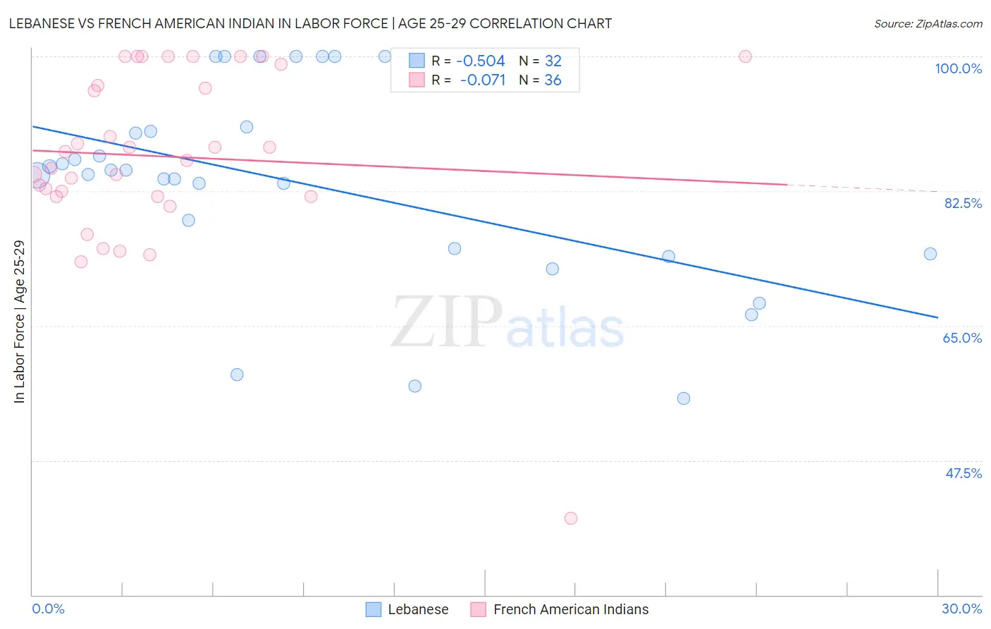 Lebanese vs French American Indian In Labor Force | Age 25-29