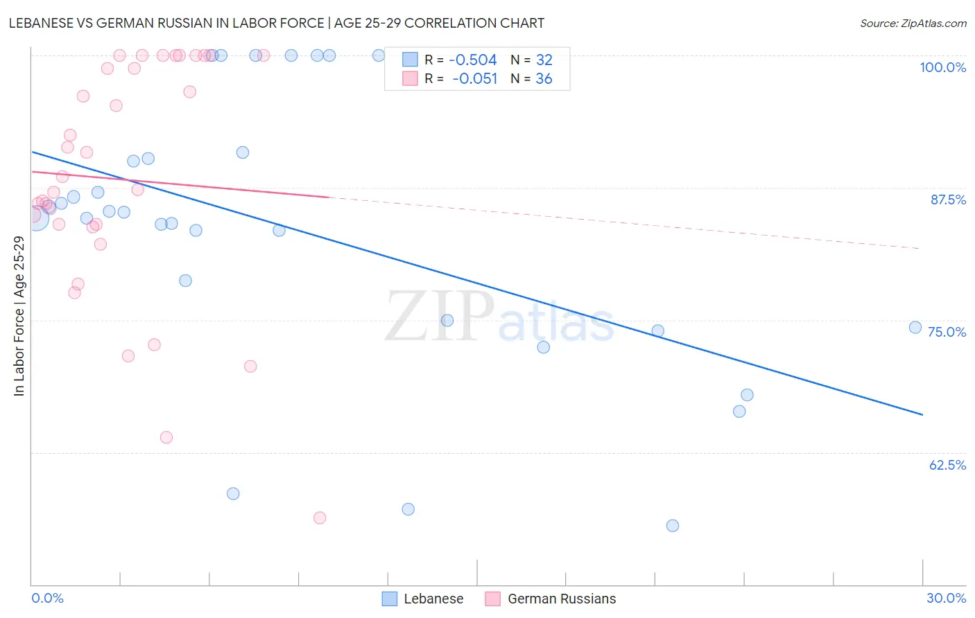 Lebanese vs German Russian In Labor Force | Age 25-29