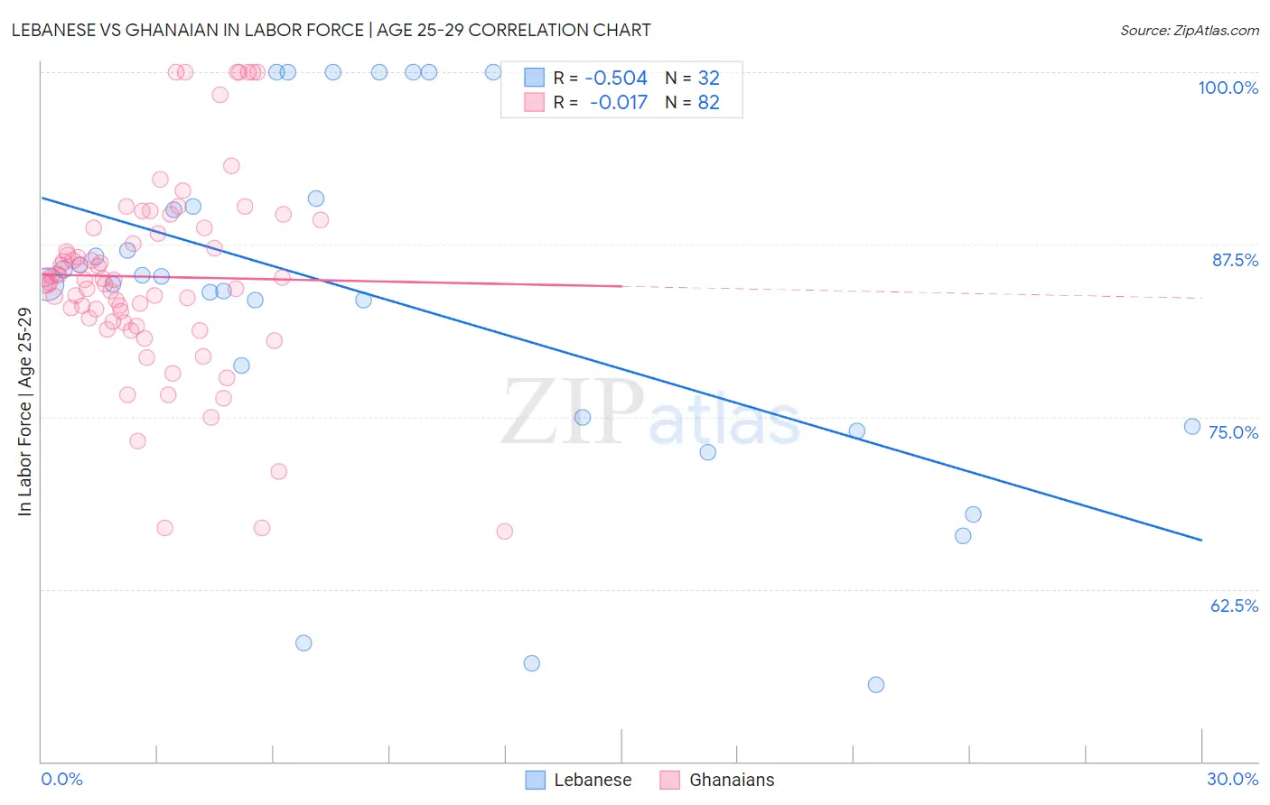 Lebanese vs Ghanaian In Labor Force | Age 25-29
