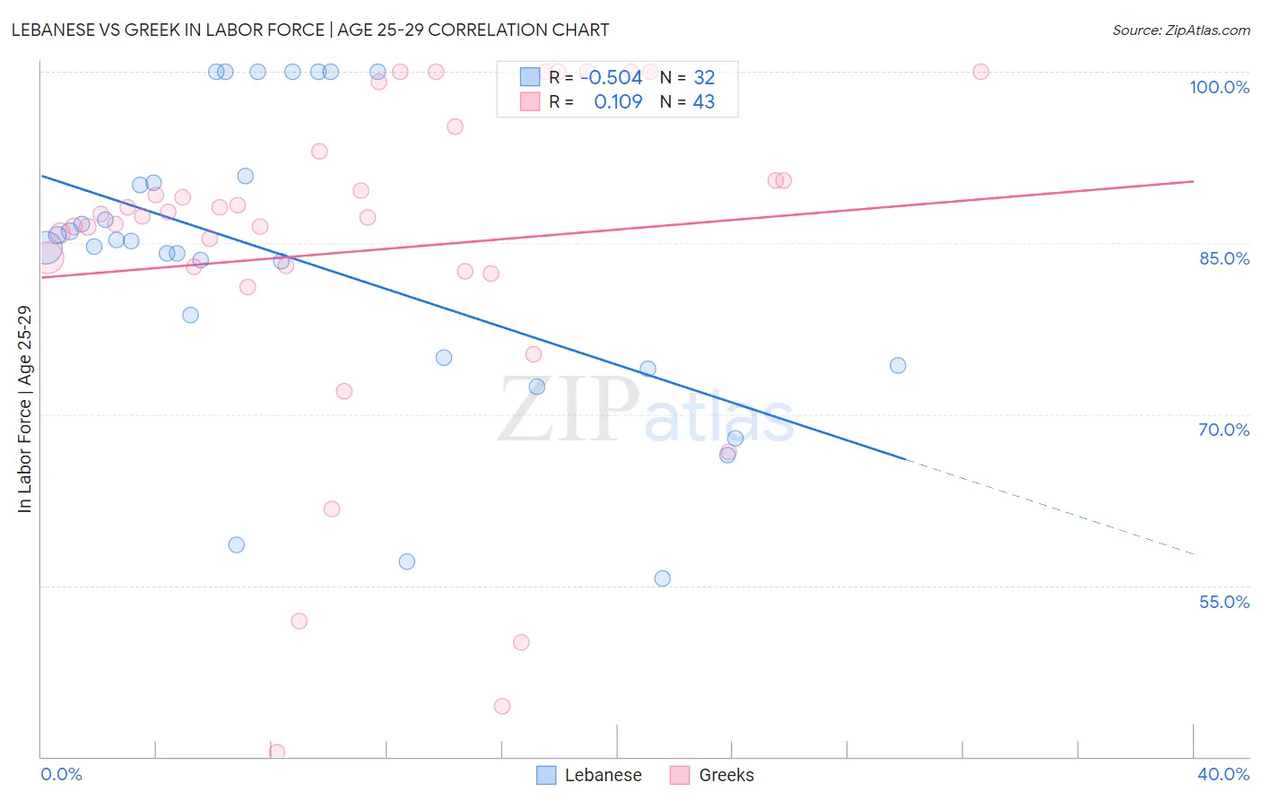 Lebanese vs Greek In Labor Force | Age 25-29