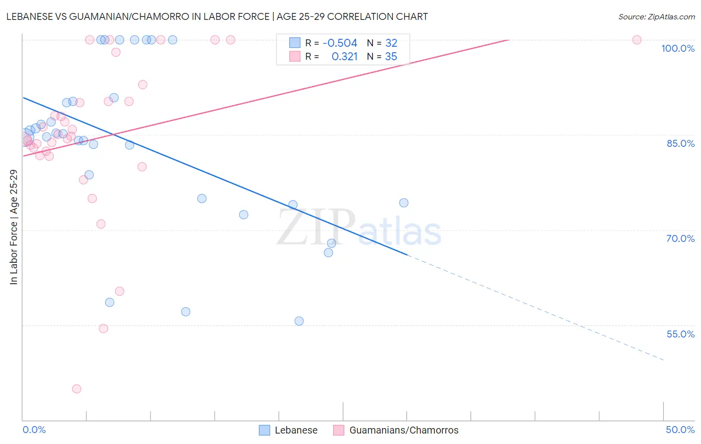 Lebanese vs Guamanian/Chamorro In Labor Force | Age 25-29