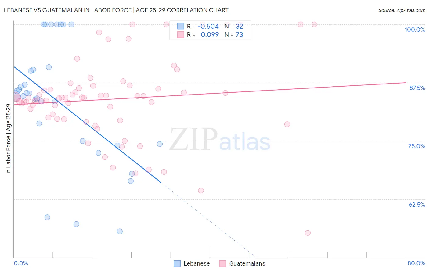 Lebanese vs Guatemalan In Labor Force | Age 25-29