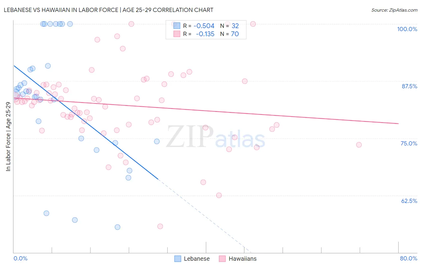 Lebanese vs Hawaiian In Labor Force | Age 25-29