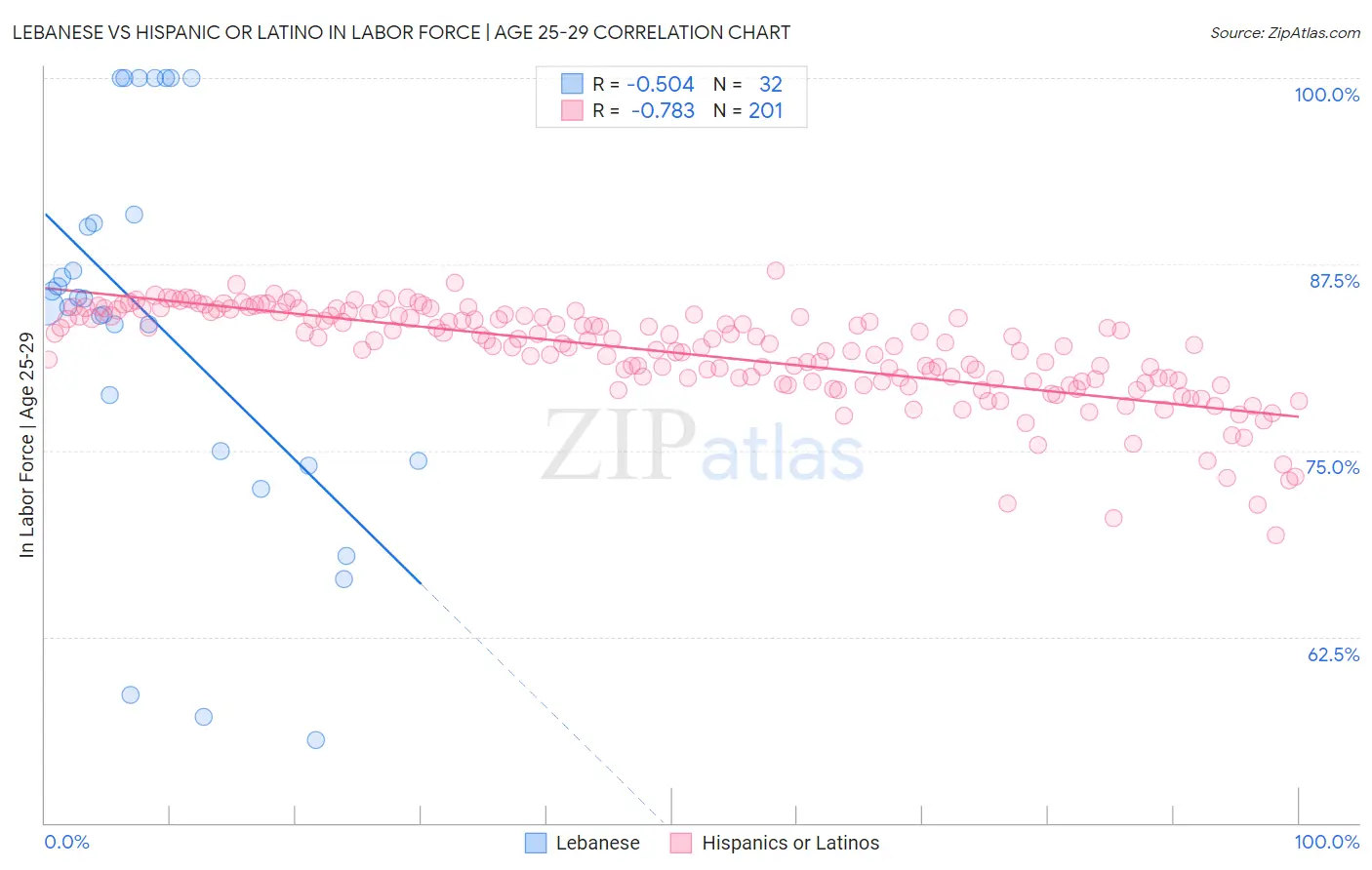 Lebanese vs Hispanic or Latino In Labor Force | Age 25-29