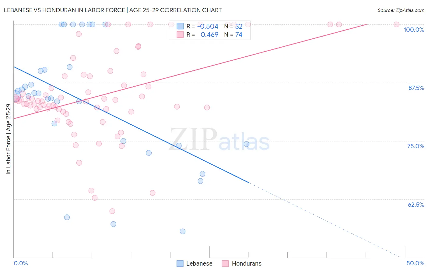 Lebanese vs Honduran In Labor Force | Age 25-29
