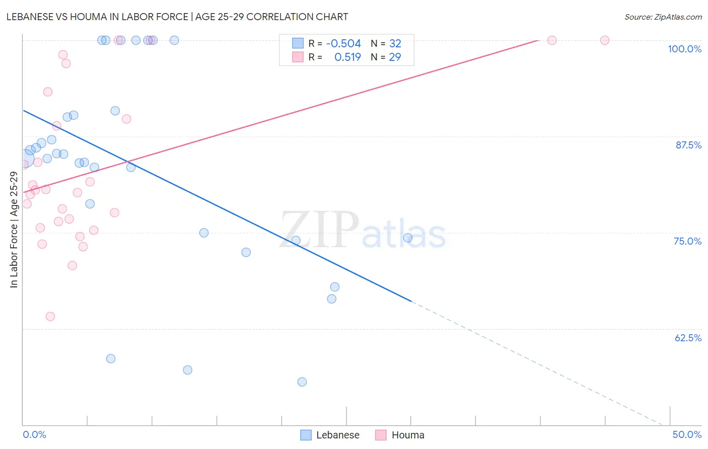 Lebanese vs Houma In Labor Force | Age 25-29