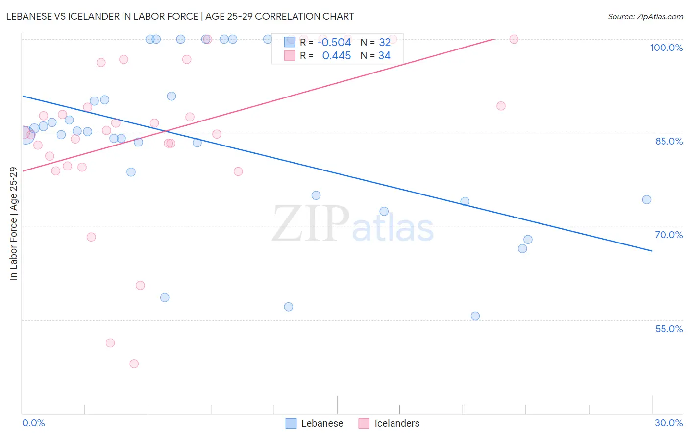 Lebanese vs Icelander In Labor Force | Age 25-29