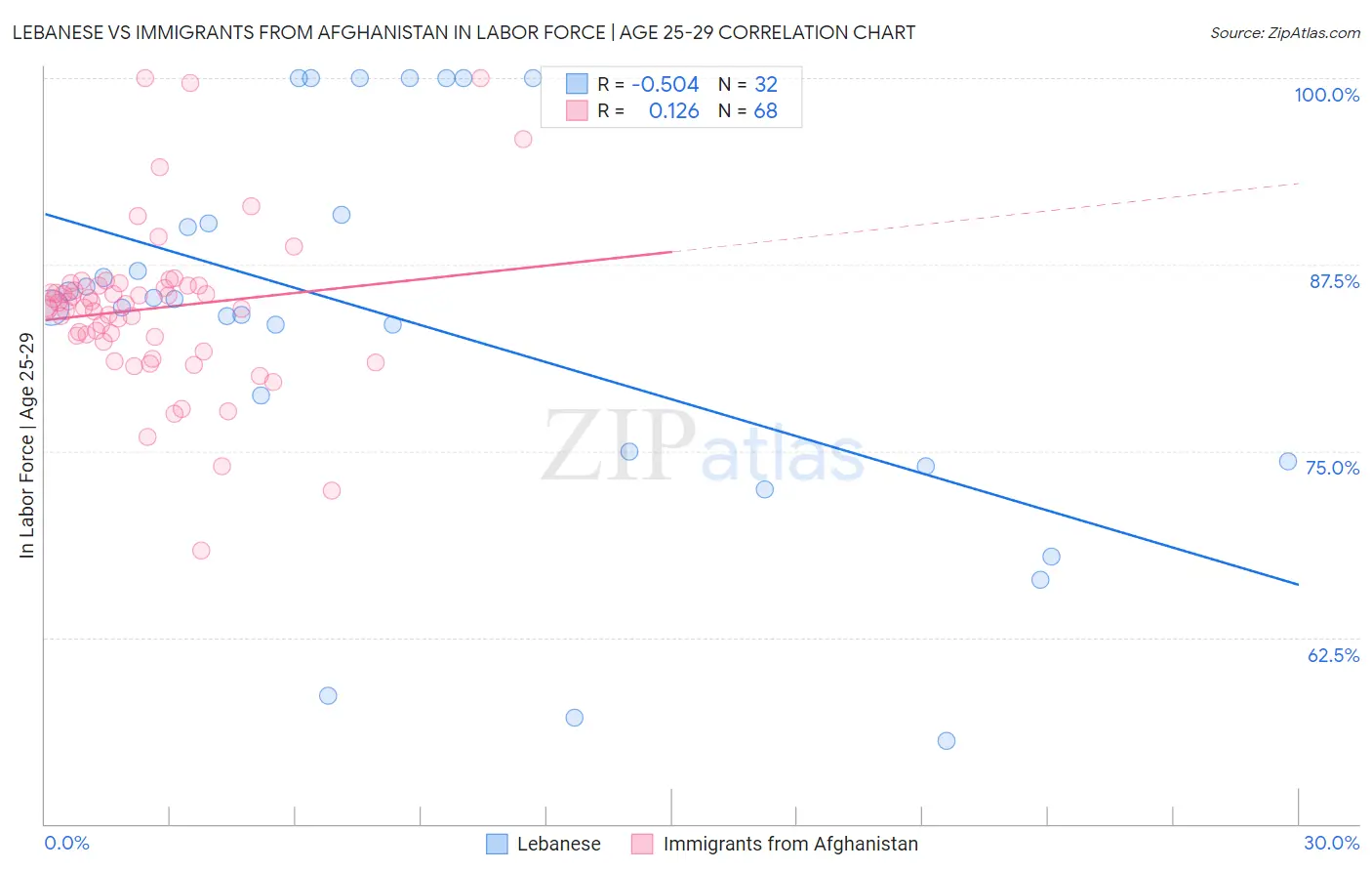 Lebanese vs Immigrants from Afghanistan In Labor Force | Age 25-29