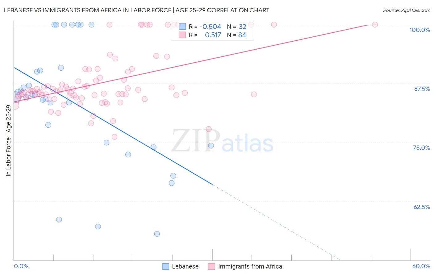 Lebanese vs Immigrants from Africa In Labor Force | Age 25-29