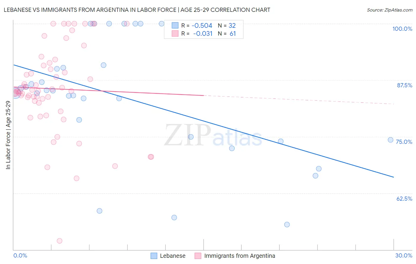 Lebanese vs Immigrants from Argentina In Labor Force | Age 25-29