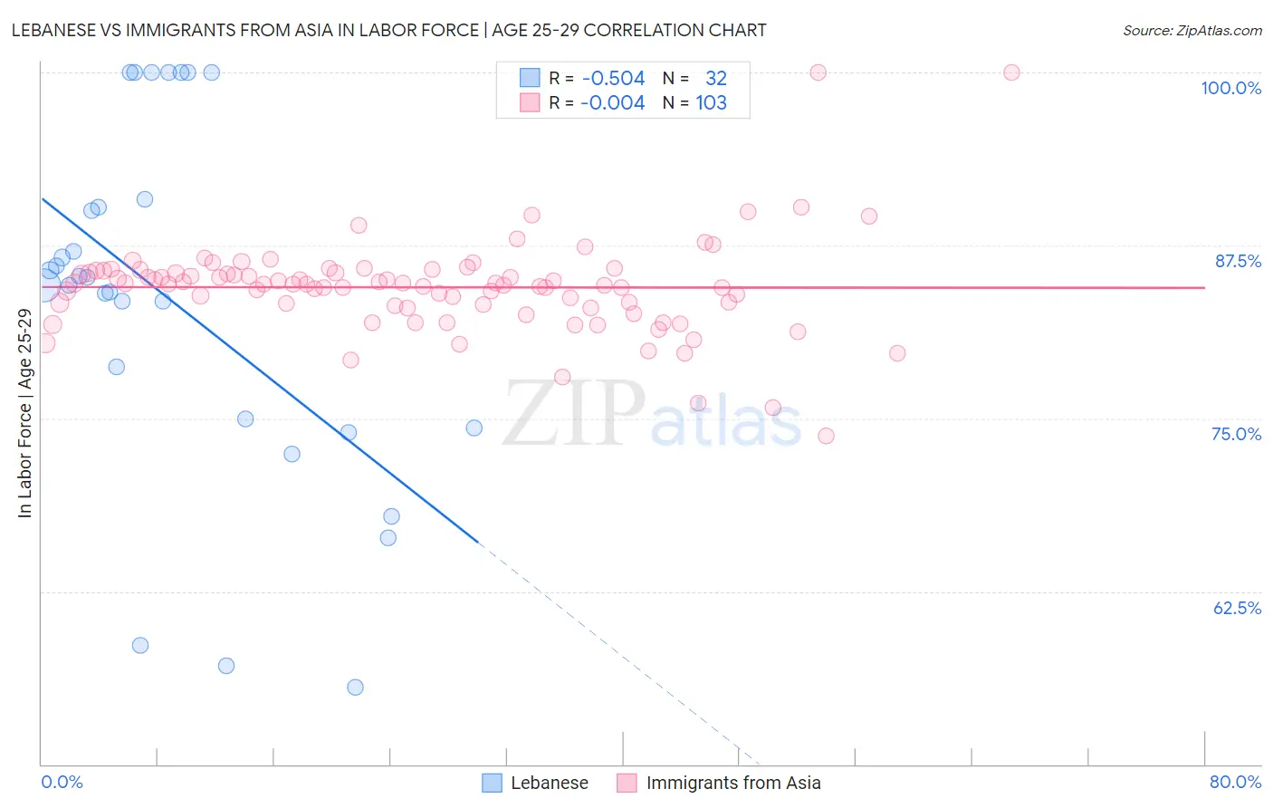 Lebanese vs Immigrants from Asia In Labor Force | Age 25-29