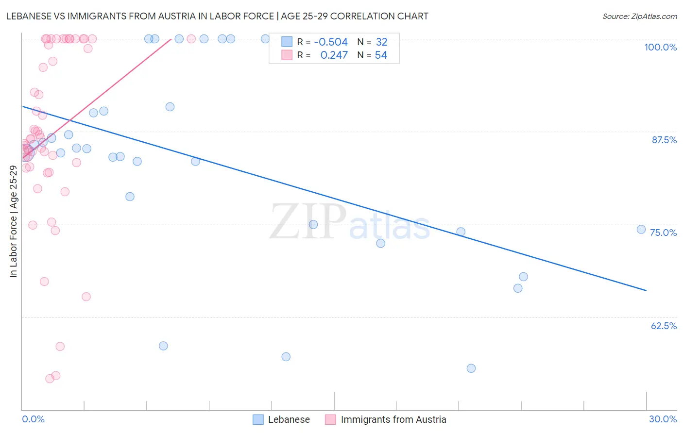 Lebanese vs Immigrants from Austria In Labor Force | Age 25-29