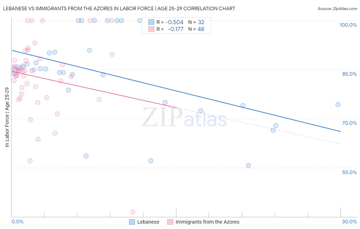 Lebanese vs Immigrants from the Azores In Labor Force | Age 25-29