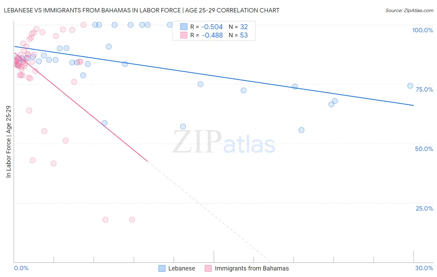 Lebanese vs Immigrants from Bahamas In Labor Force | Age 25-29