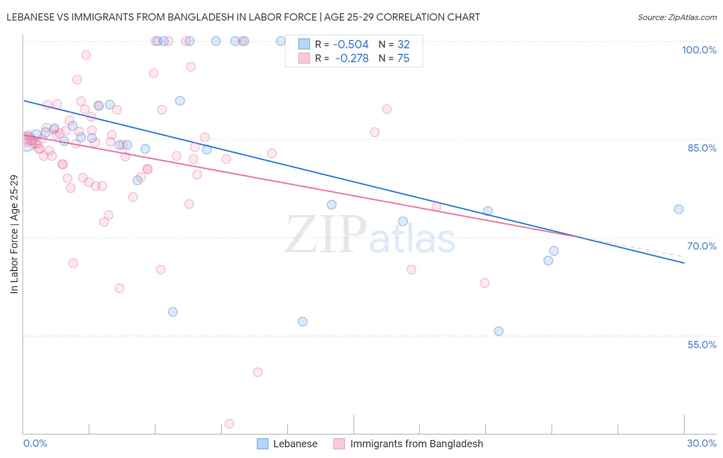 Lebanese vs Immigrants from Bangladesh In Labor Force | Age 25-29