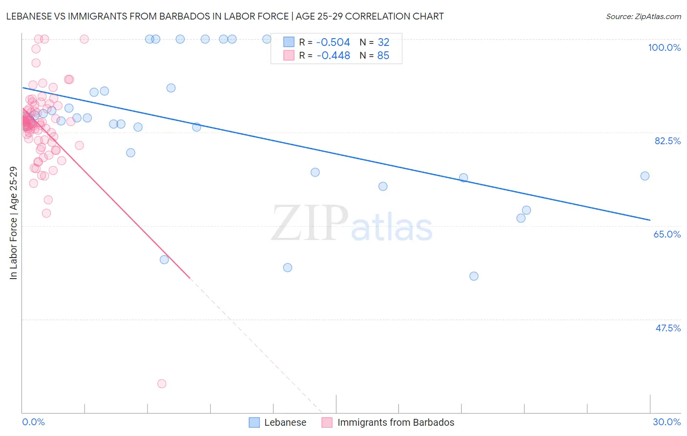 Lebanese vs Immigrants from Barbados In Labor Force | Age 25-29