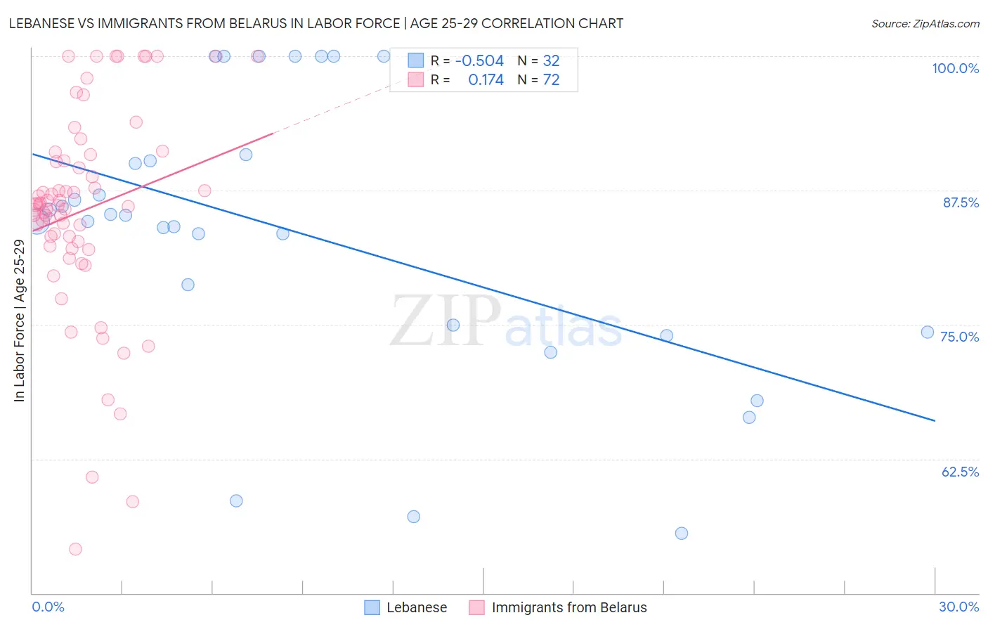 Lebanese vs Immigrants from Belarus In Labor Force | Age 25-29