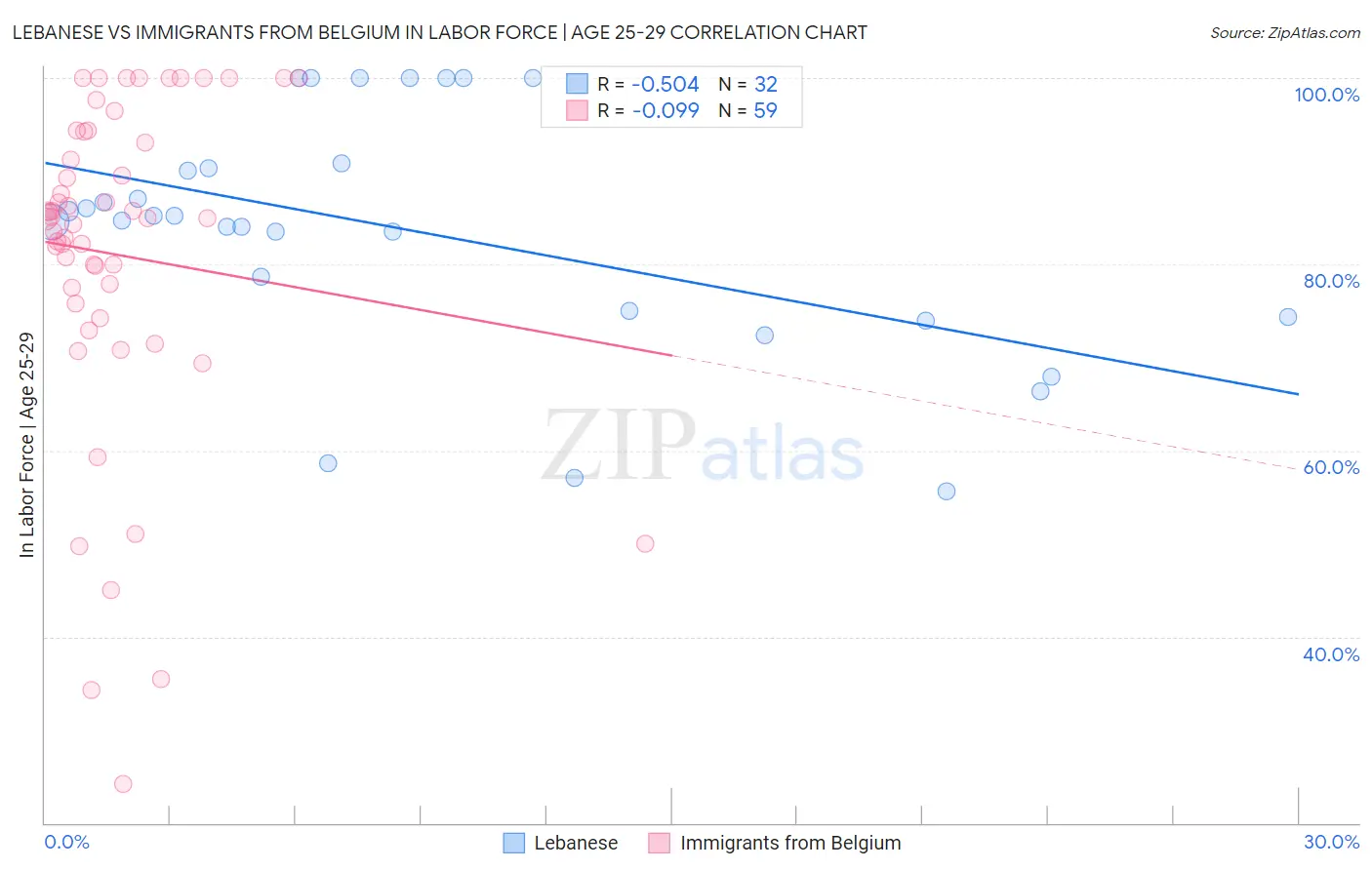Lebanese vs Immigrants from Belgium In Labor Force | Age 25-29