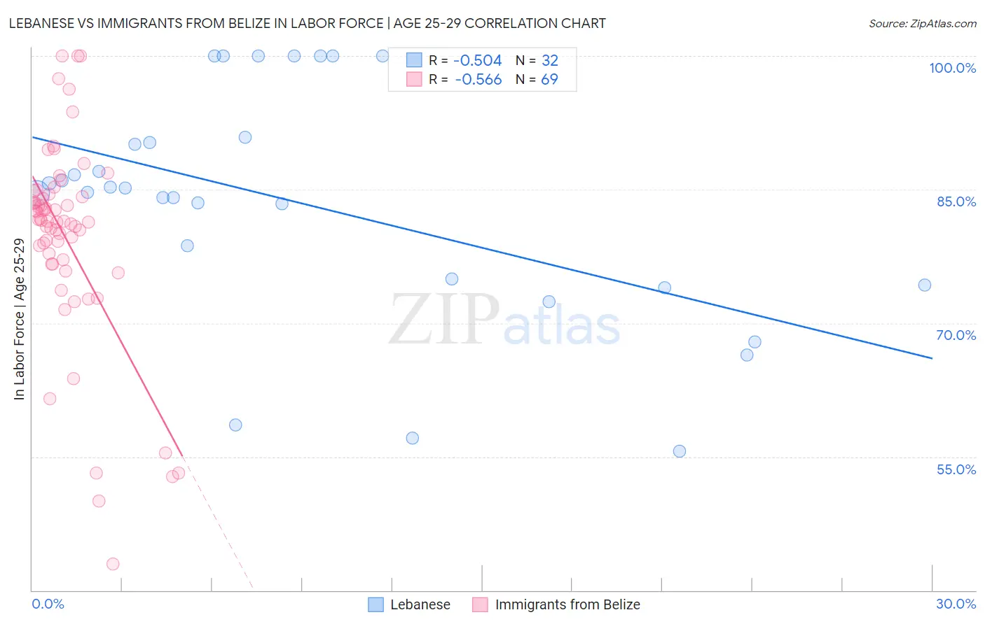 Lebanese vs Immigrants from Belize In Labor Force | Age 25-29