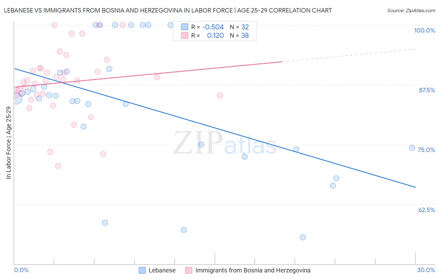 Lebanese vs Immigrants from Bosnia and Herzegovina In Labor Force | Age 25-29