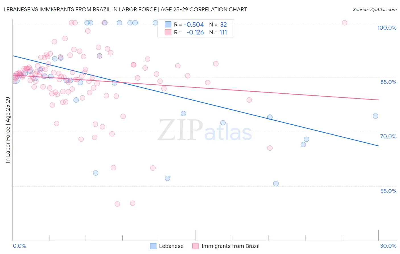 Lebanese vs Immigrants from Brazil In Labor Force | Age 25-29