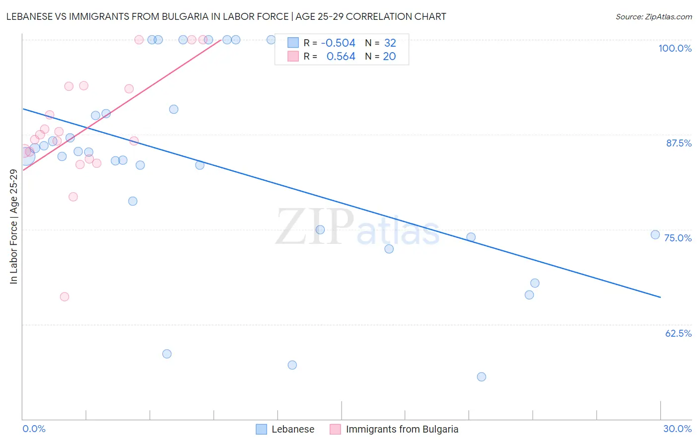 Lebanese vs Immigrants from Bulgaria In Labor Force | Age 25-29