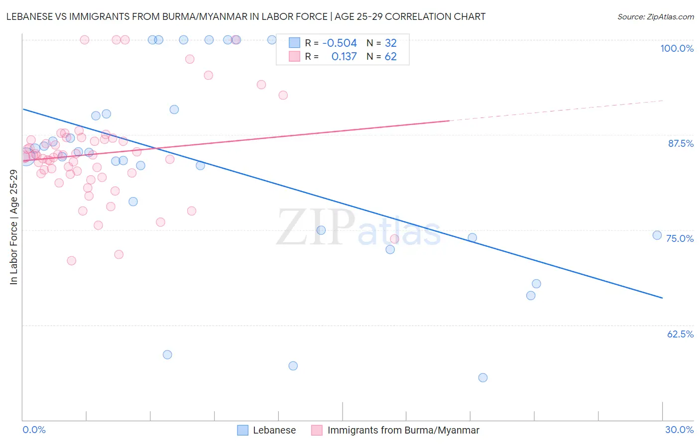 Lebanese vs Immigrants from Burma/Myanmar In Labor Force | Age 25-29