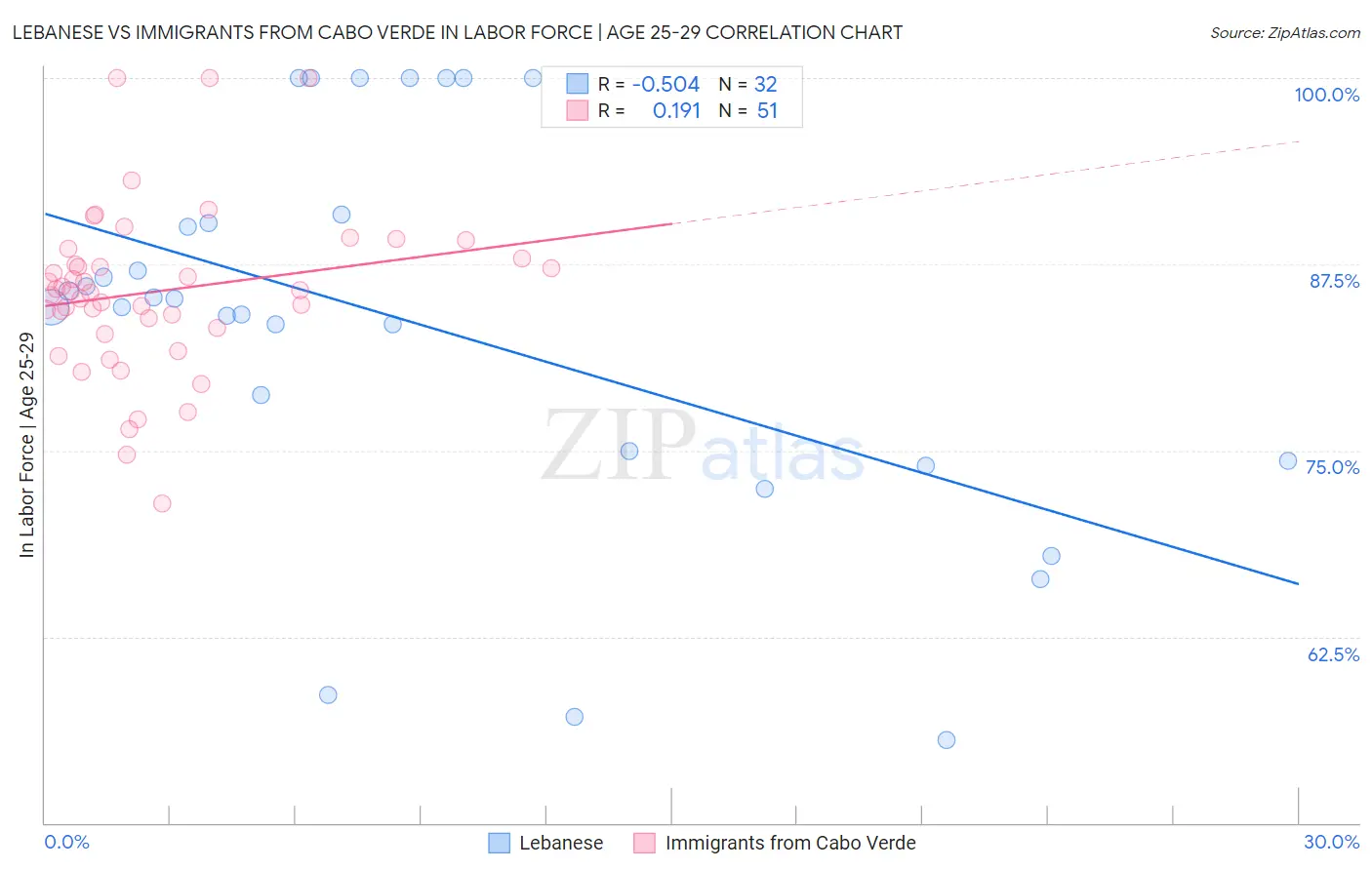Lebanese vs Immigrants from Cabo Verde In Labor Force | Age 25-29