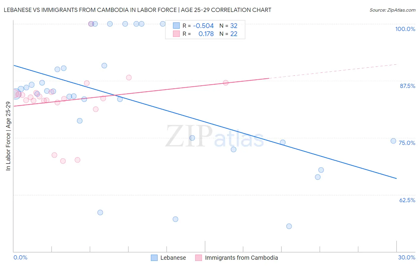 Lebanese vs Immigrants from Cambodia In Labor Force | Age 25-29