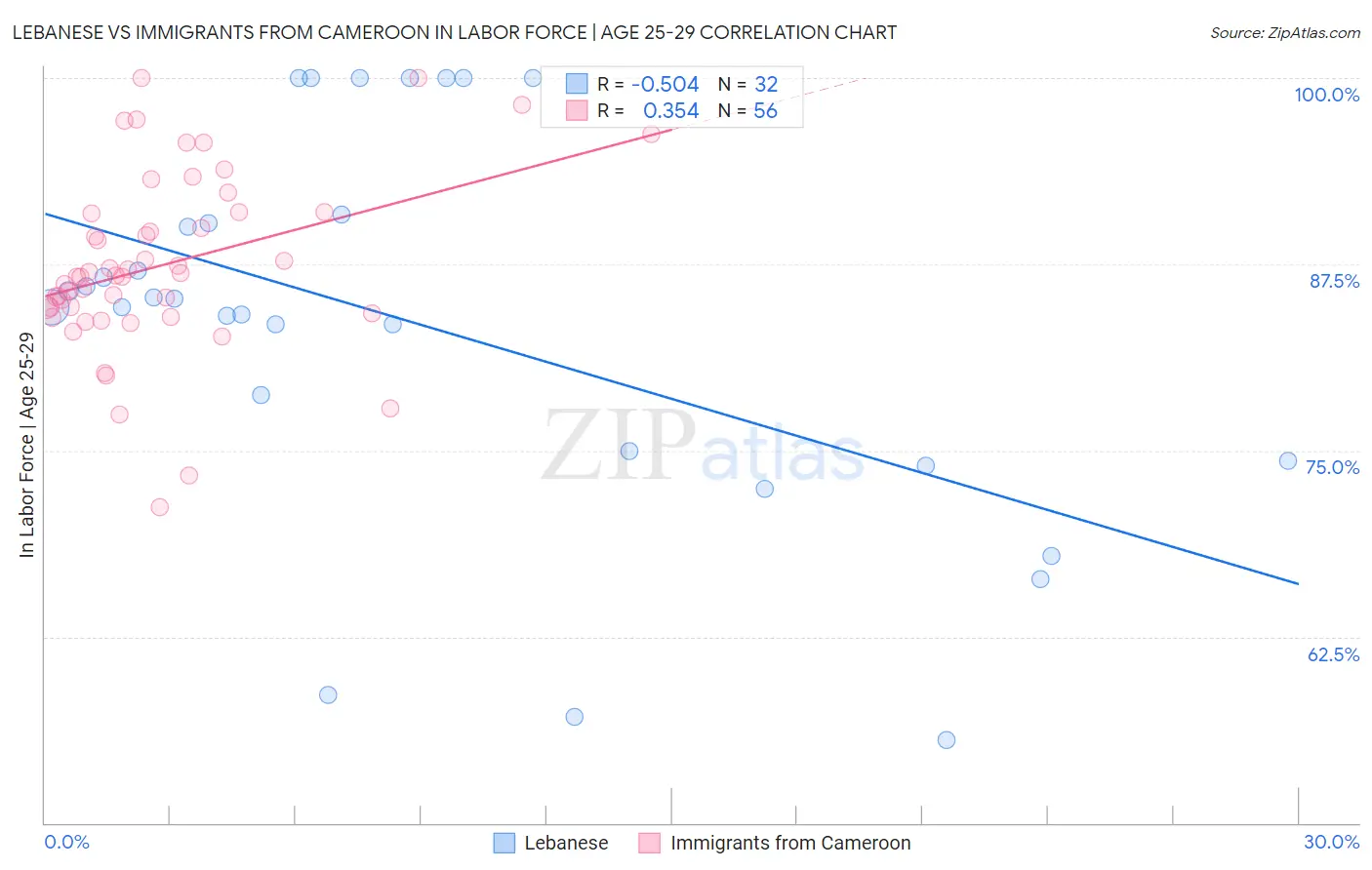 Lebanese vs Immigrants from Cameroon In Labor Force | Age 25-29