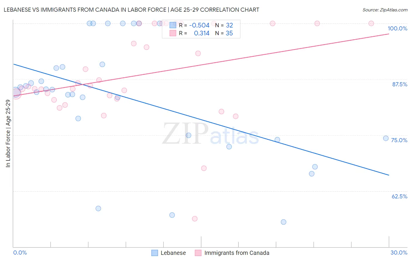 Lebanese vs Immigrants from Canada In Labor Force | Age 25-29