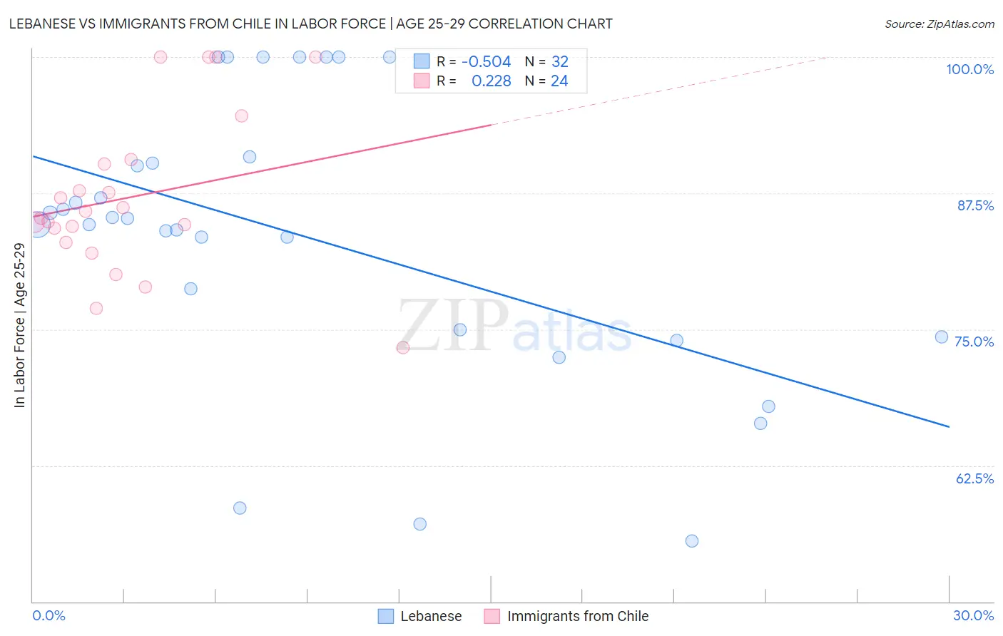 Lebanese vs Immigrants from Chile In Labor Force | Age 25-29