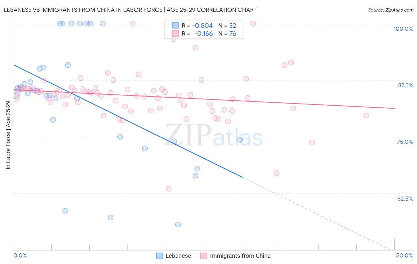 Lebanese vs Immigrants from China In Labor Force | Age 25-29