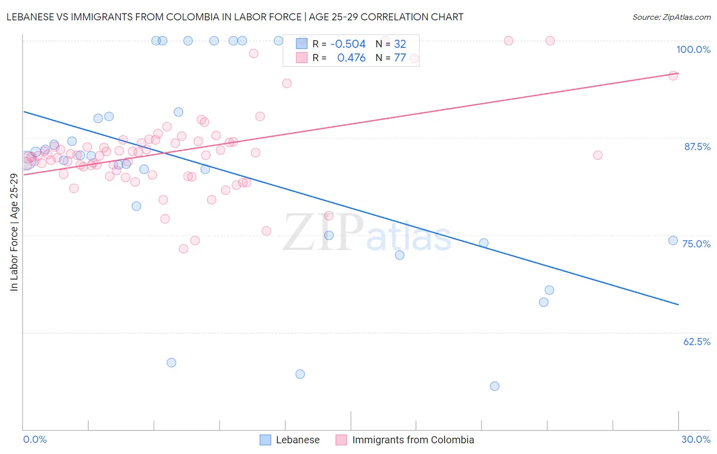 Lebanese vs Immigrants from Colombia In Labor Force | Age 25-29