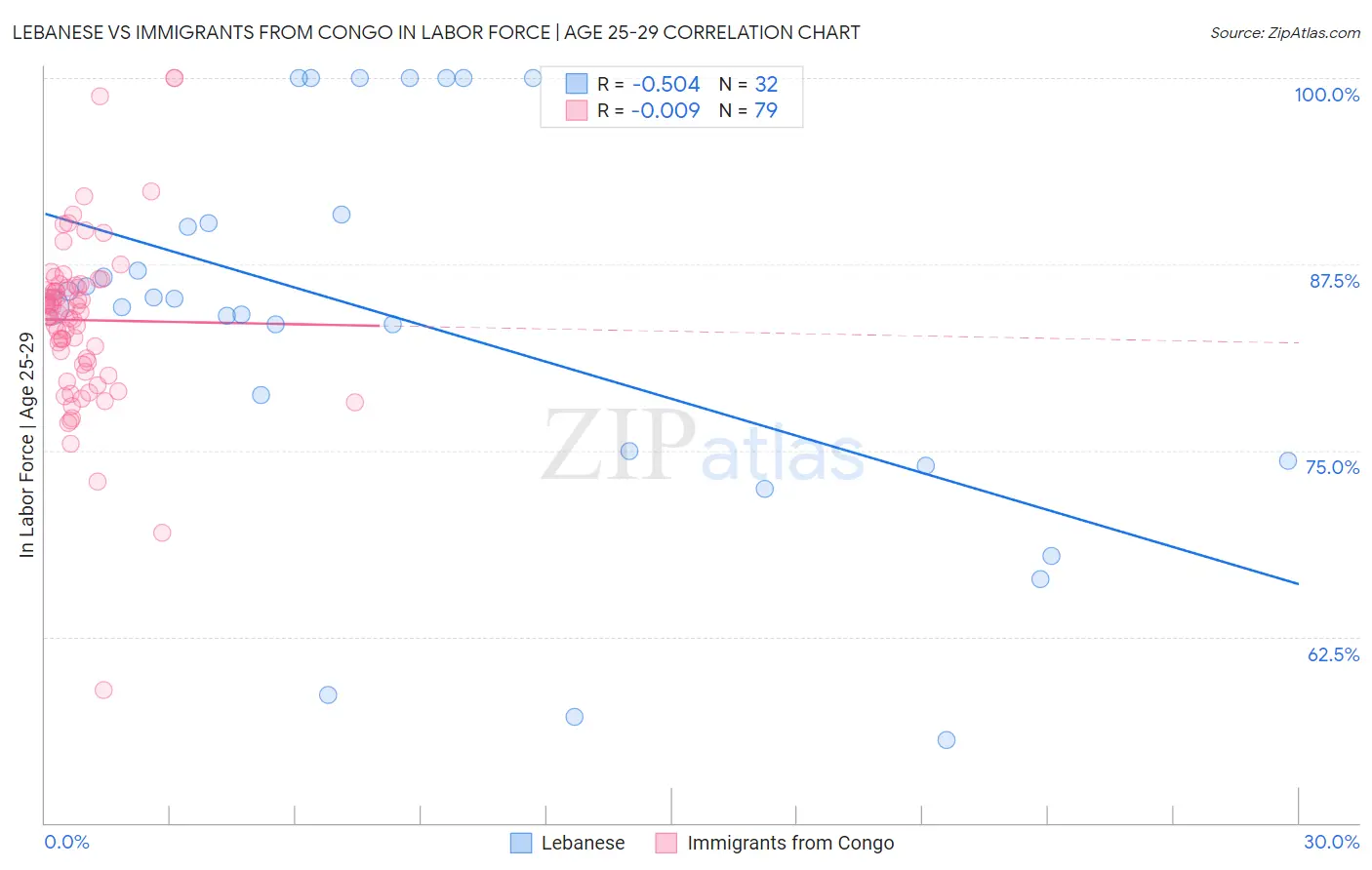 Lebanese vs Immigrants from Congo In Labor Force | Age 25-29